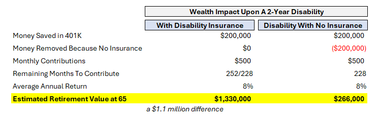 wealth impact if musicians had disability insurance versus if they did not.