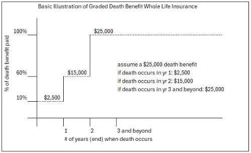 to illustrate on a graph how graded death benefit whole life insurance works