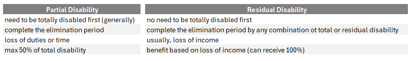 to show partial disability benefits versus residual disability benefits.