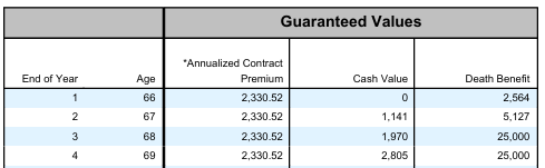 to show in year 3 of the policy, the cash value is close to $2,000. Someone with SSI will disqualify themselves by holding a whole life insurance policy.